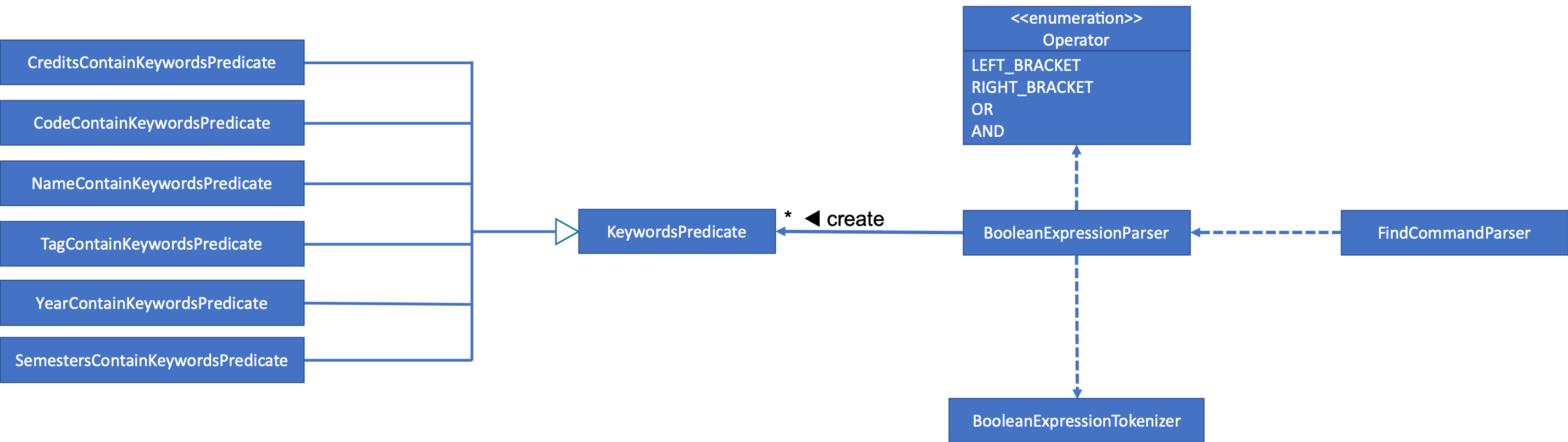 FindCommandClassDiagram