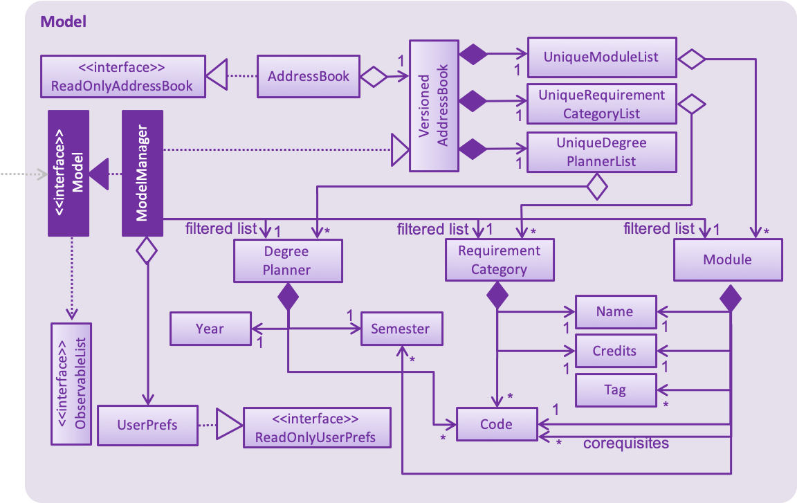 ModelClassDiagram