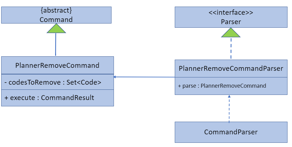 PlannerRemoveCommandClassDiagram