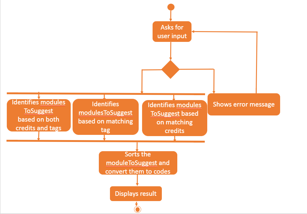 PlannerSuggestCommandActivityDiagram