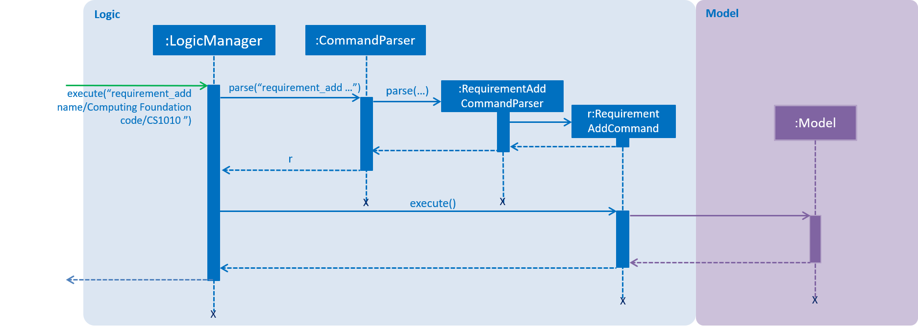 RequirementAddCommandSequenceDiagram