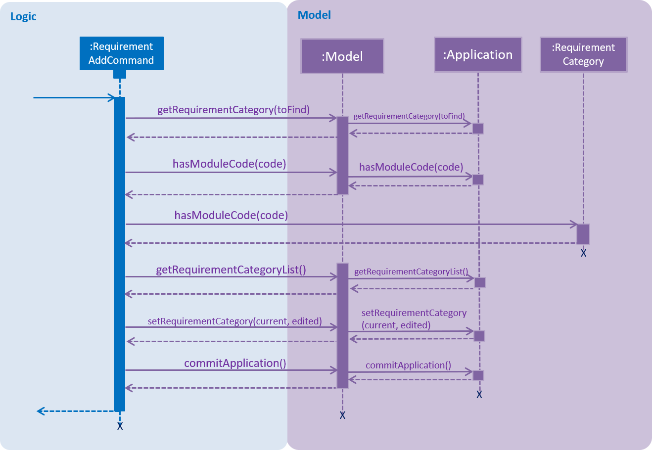 RequirementAddCommandSequenceDiagramExtracted