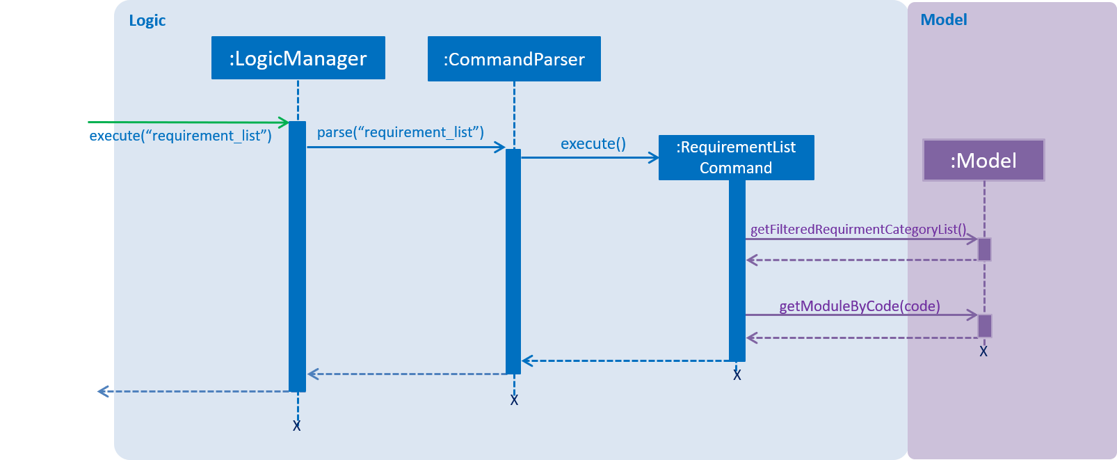 RequirementListCommandSequenceDiagram