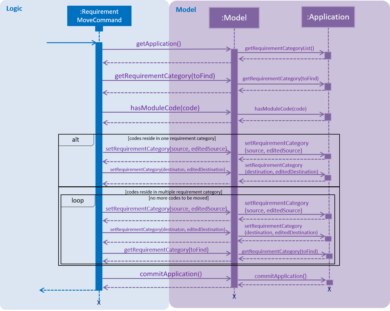 RequirementMoveCommandSequenceDiagramExtracted