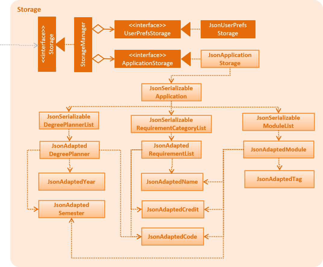 StorageComponentDiagram