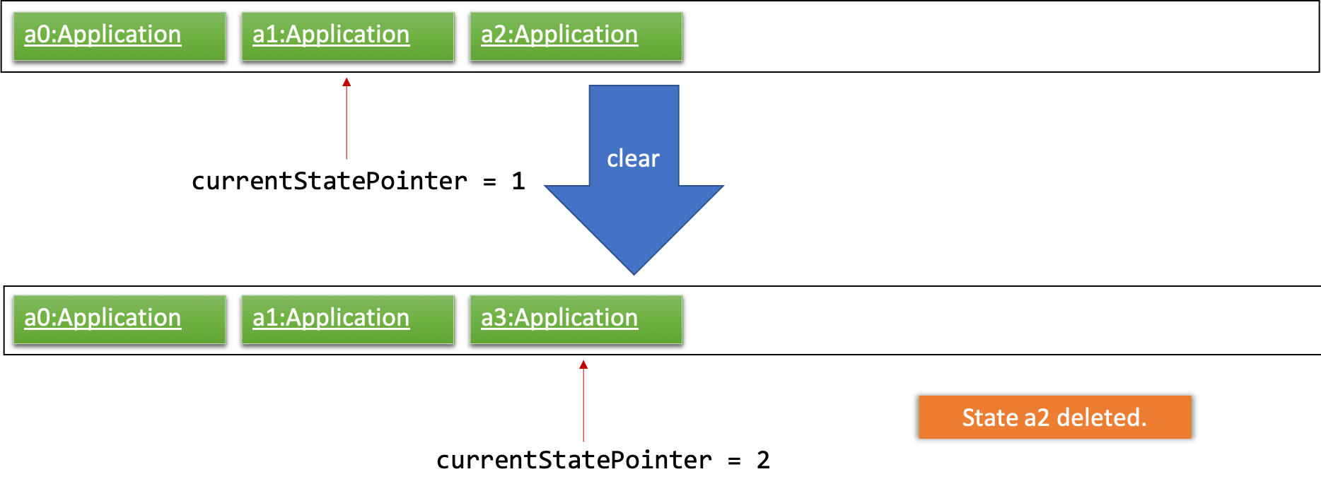 UndoRedoNewCommand4StateListDiagram